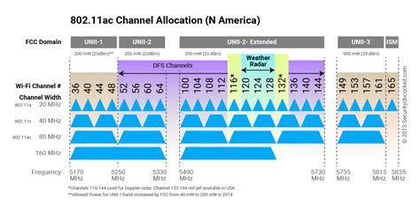 5ghz channel width unifi.